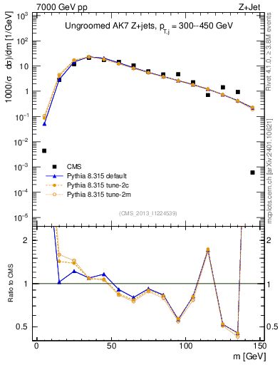 Plot of j.m in 7000 GeV pp collisions