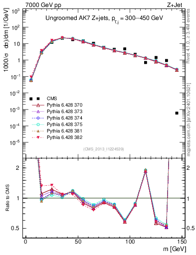 Plot of j.m in 7000 GeV pp collisions