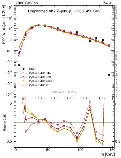 Plot of j.m in 7000 GeV pp collisions