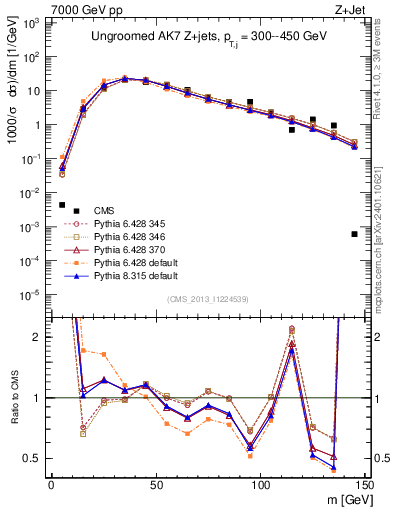 Plot of j.m in 7000 GeV pp collisions