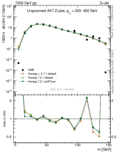 Plot of j.m in 7000 GeV pp collisions