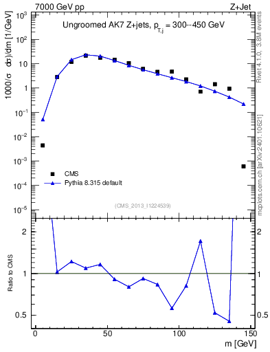 Plot of j.m in 7000 GeV pp collisions