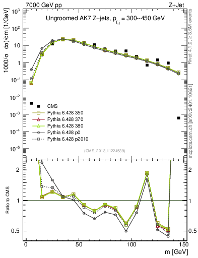 Plot of j.m in 7000 GeV pp collisions