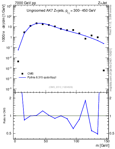 Plot of j.m in 7000 GeV pp collisions