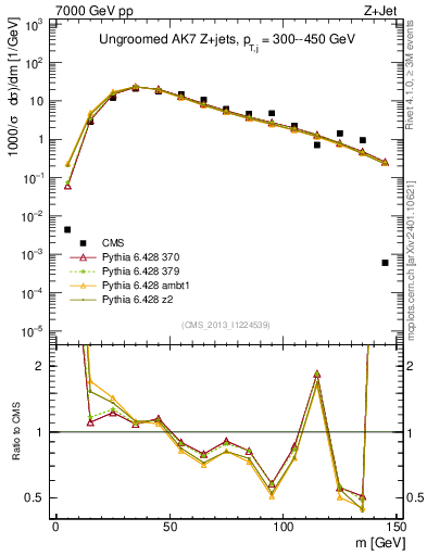 Plot of j.m in 7000 GeV pp collisions