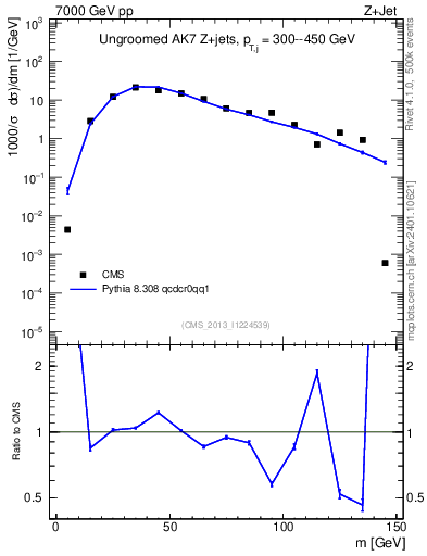 Plot of j.m in 7000 GeV pp collisions