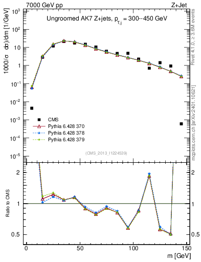 Plot of j.m in 7000 GeV pp collisions
