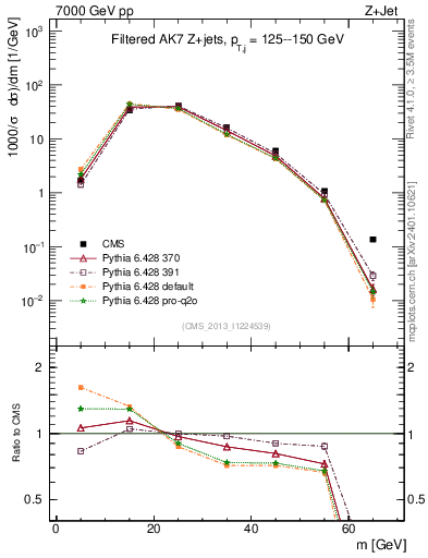 Plot of j.m.filt in 7000 GeV pp collisions