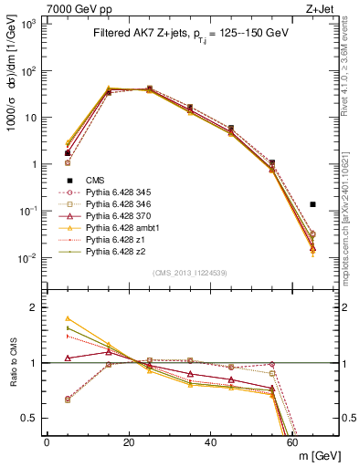 Plot of j.m.filt in 7000 GeV pp collisions