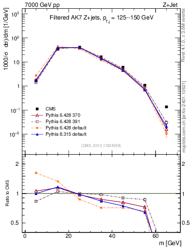 Plot of j.m.filt in 7000 GeV pp collisions