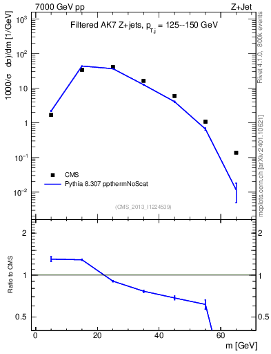 Plot of j.m.filt in 7000 GeV pp collisions