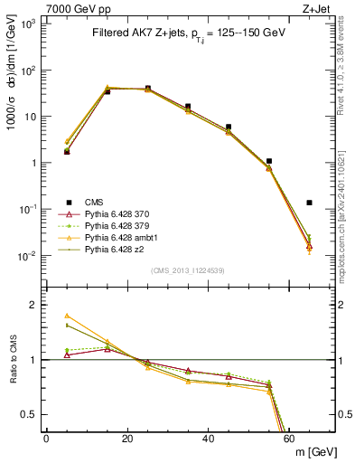 Plot of j.m.filt in 7000 GeV pp collisions