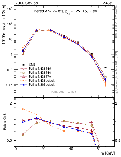 Plot of j.m.filt in 7000 GeV pp collisions