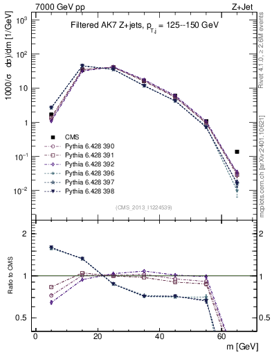 Plot of j.m.filt in 7000 GeV pp collisions