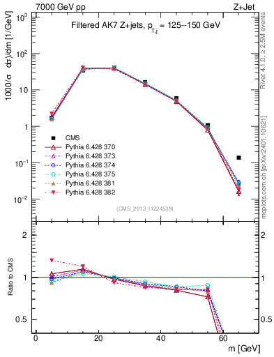 Plot of j.m.filt in 7000 GeV pp collisions