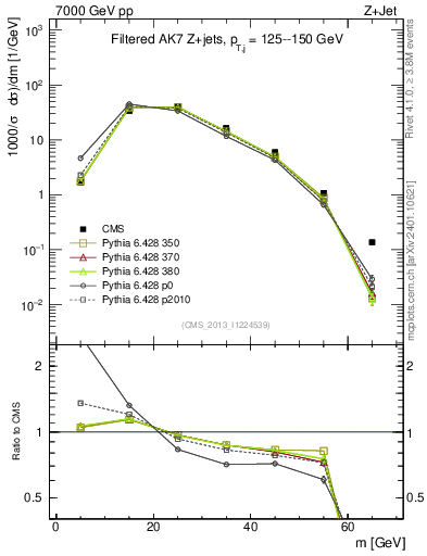 Plot of j.m.filt in 7000 GeV pp collisions