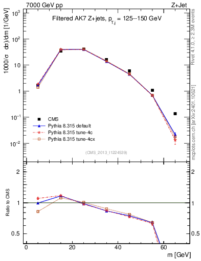 Plot of j.m.filt in 7000 GeV pp collisions
