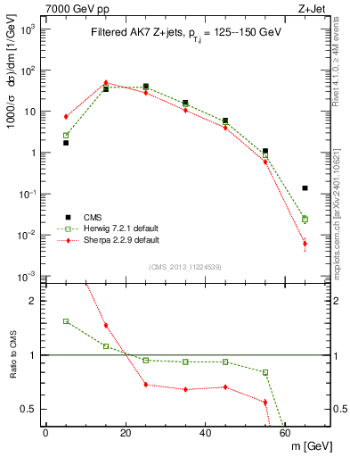 Plot of j.m.filt in 7000 GeV pp collisions