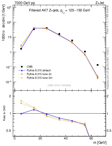 Plot of j.m.filt in 7000 GeV pp collisions
