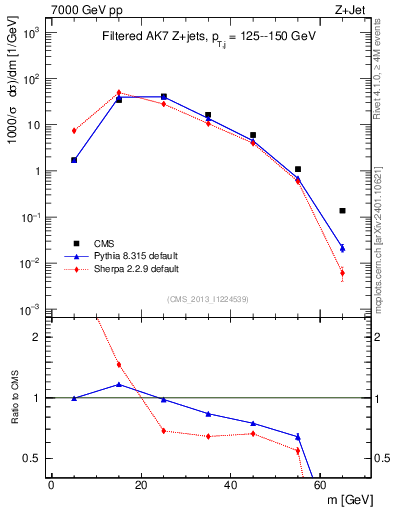 Plot of j.m.filt in 7000 GeV pp collisions