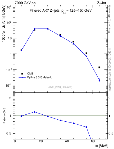 Plot of j.m.filt in 7000 GeV pp collisions