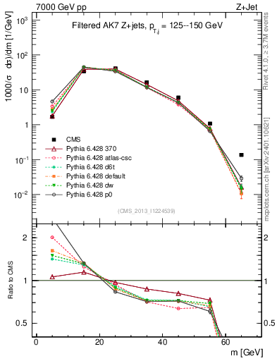 Plot of j.m.filt in 7000 GeV pp collisions