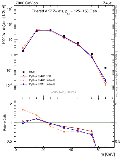 Plot of j.m.filt in 7000 GeV pp collisions