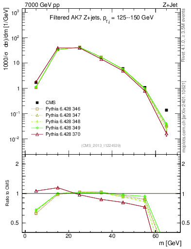 Plot of j.m.filt in 7000 GeV pp collisions