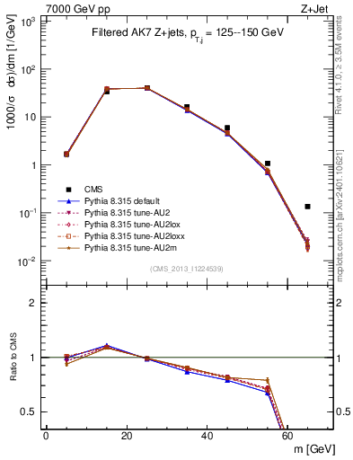 Plot of j.m.filt in 7000 GeV pp collisions