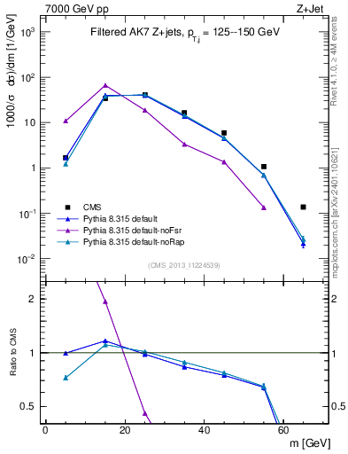 Plot of j.m.filt in 7000 GeV pp collisions