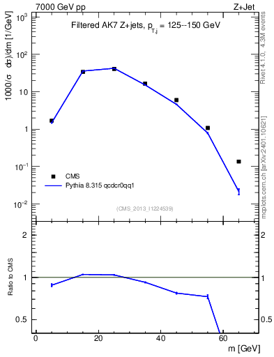 Plot of j.m.filt in 7000 GeV pp collisions