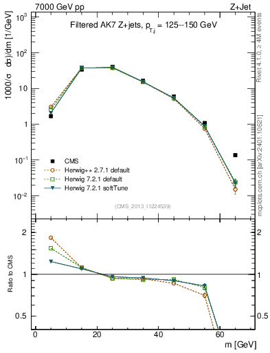 Plot of j.m.filt in 7000 GeV pp collisions
