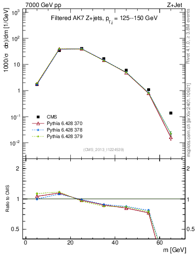Plot of j.m.filt in 7000 GeV pp collisions
