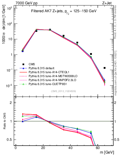 Plot of j.m.filt in 7000 GeV pp collisions