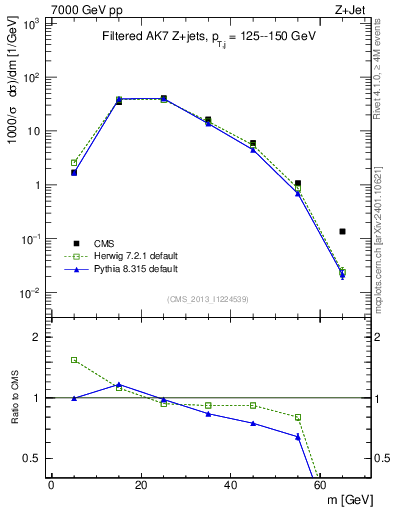 Plot of j.m.filt in 7000 GeV pp collisions