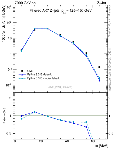 Plot of j.m.filt in 7000 GeV pp collisions