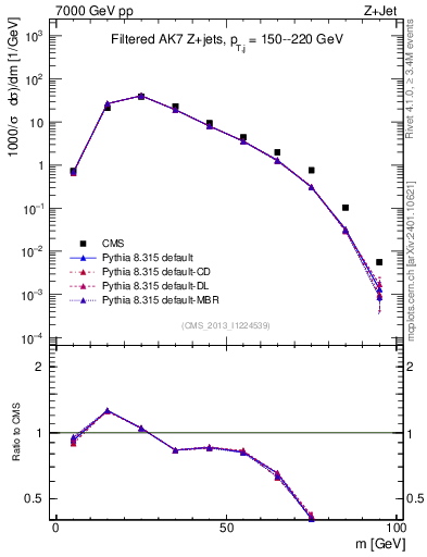 Plot of j.m.filt in 7000 GeV pp collisions