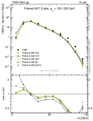 Plot of j.m.filt in 7000 GeV pp collisions
