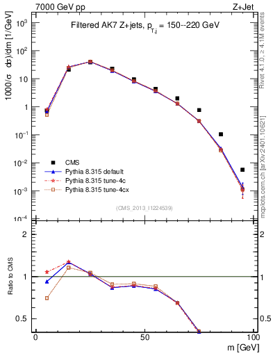 Plot of j.m.filt in 7000 GeV pp collisions