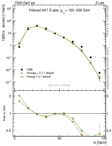 Plot of j.m.filt in 7000 GeV pp collisions