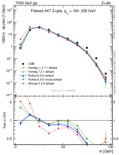 Plot of j.m.filt in 7000 GeV pp collisions