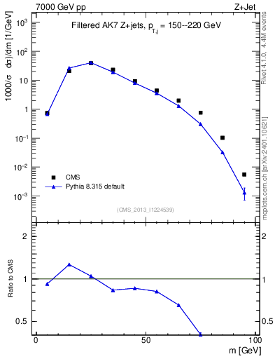 Plot of j.m.filt in 7000 GeV pp collisions
