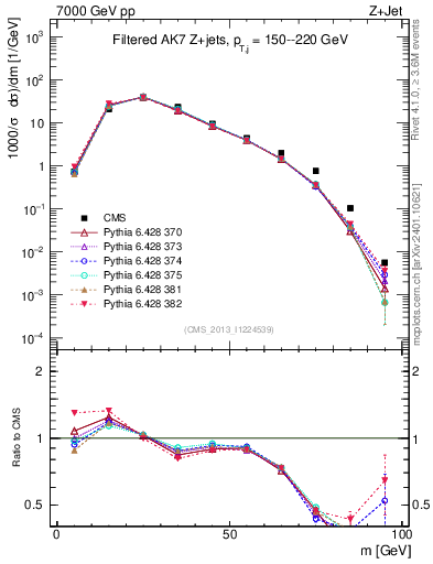 Plot of j.m.filt in 7000 GeV pp collisions