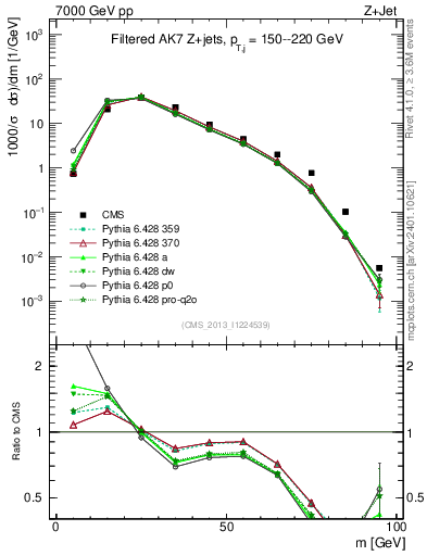 Plot of j.m.filt in 7000 GeV pp collisions