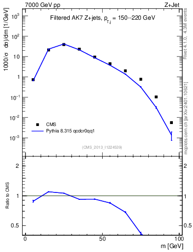Plot of j.m.filt in 7000 GeV pp collisions
