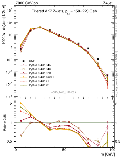 Plot of j.m.filt in 7000 GeV pp collisions