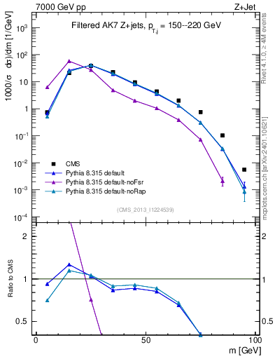 Plot of j.m.filt in 7000 GeV pp collisions