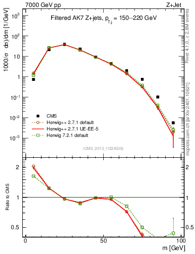 Plot of j.m.filt in 7000 GeV pp collisions