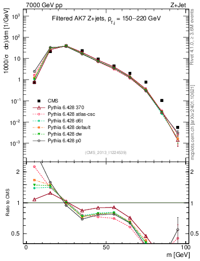 Plot of j.m.filt in 7000 GeV pp collisions