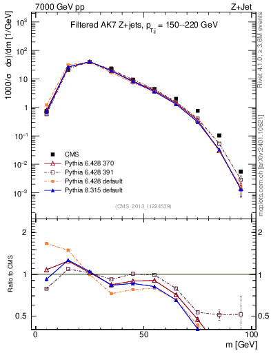 Plot of j.m.filt in 7000 GeV pp collisions